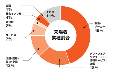 2025年名古屋展　来場者業種割合