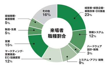 2025年関西展　来場者職種割合