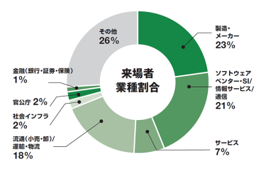 2025年関西展　来場者業種割合