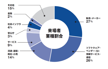 2025年春展　来場者業種割合